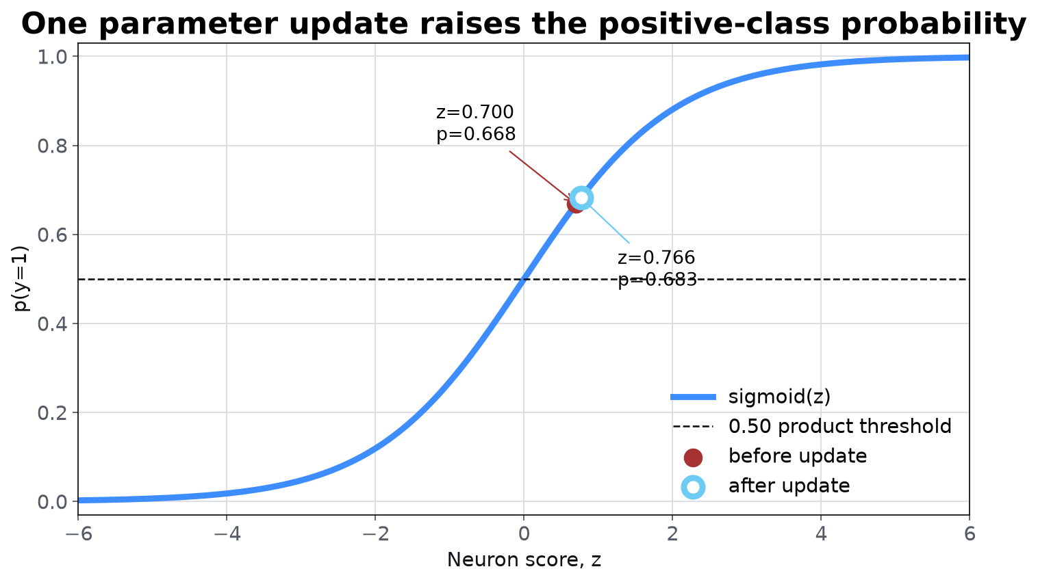 Sigmoid curve marking a neuron before and after one update