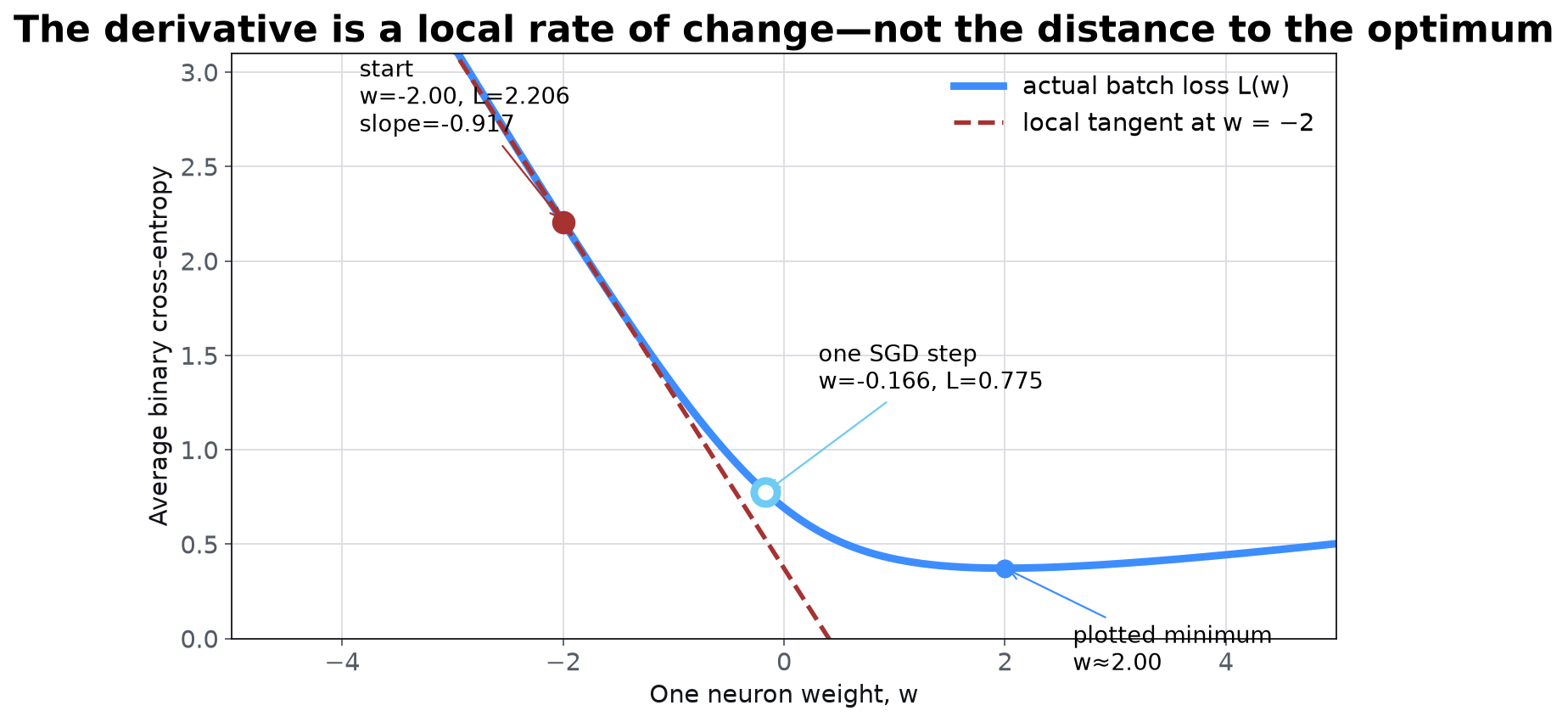 Loss curve with a local tangent, one gradient step, and the plotted optimum