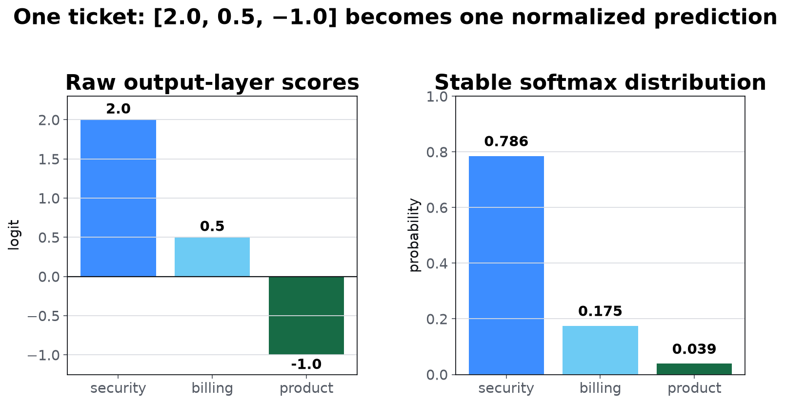 Bar charts converting three logits into softmax probabilities